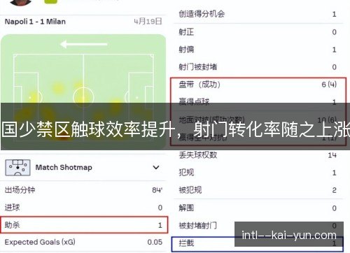 国少禁区触球效率提升,射门转化率随之上涨 国少禁区触球效率提升,射门转化率随之上涨